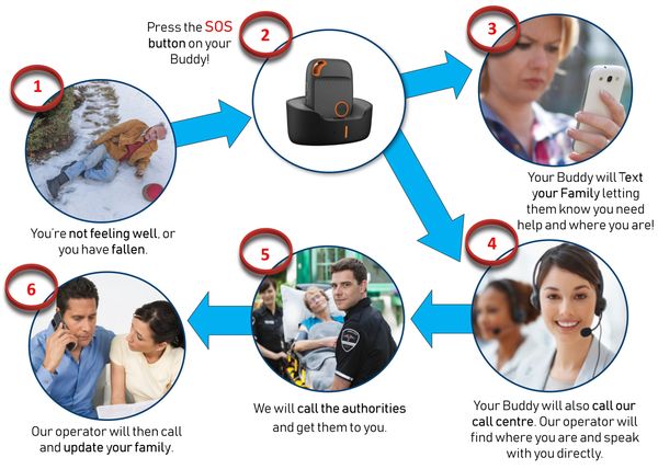 GPS Mobile Medical Alarm Procedures