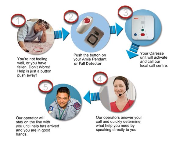 Home Based Medical Alarm Procedures