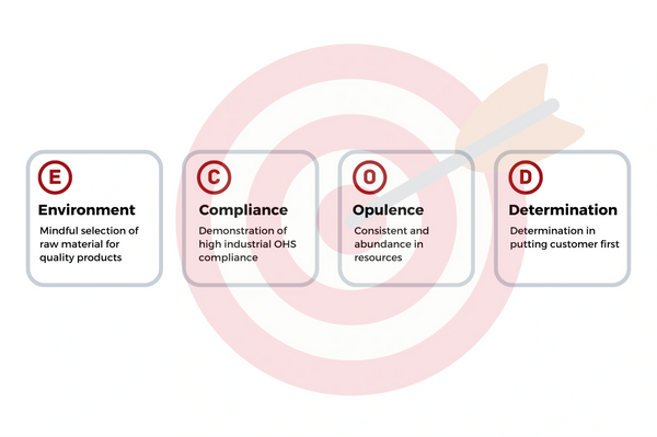 Our core values are Environment, Compliance, Opulence, Determination