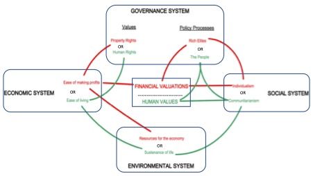 Conflicting Value Systems (Representation by Arun Maira)