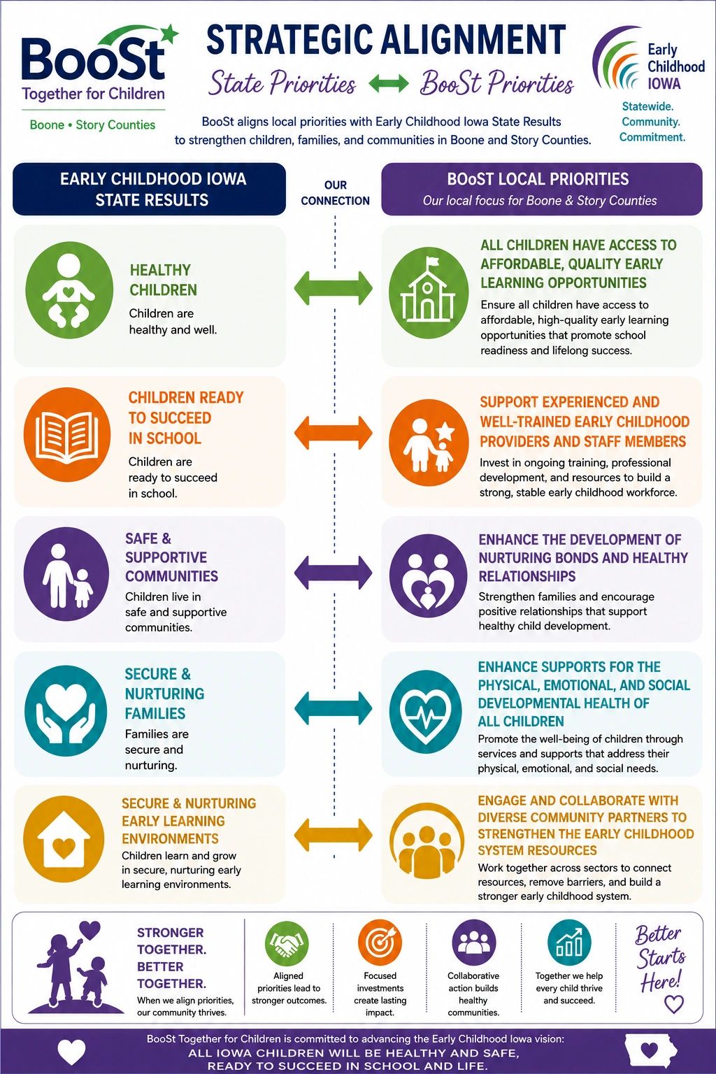 Infographic aligning Early Childhood Iowa state results with BooSt local priorities for Boone and Story Counties.