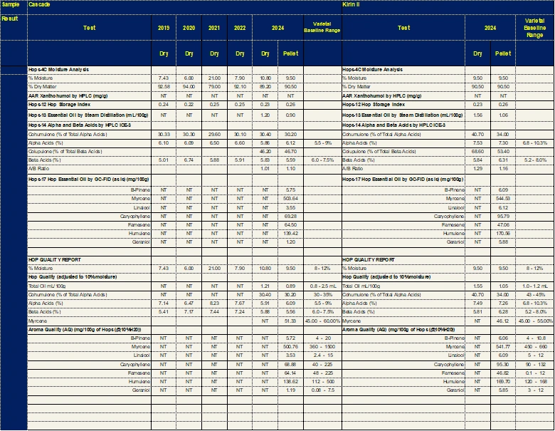 Hopgistics Hop Profiles