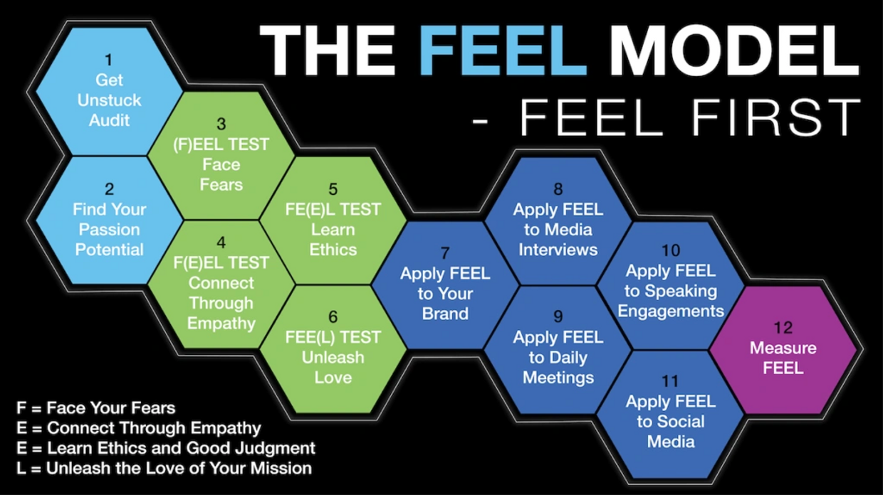 The FEEL Model – FEEL First