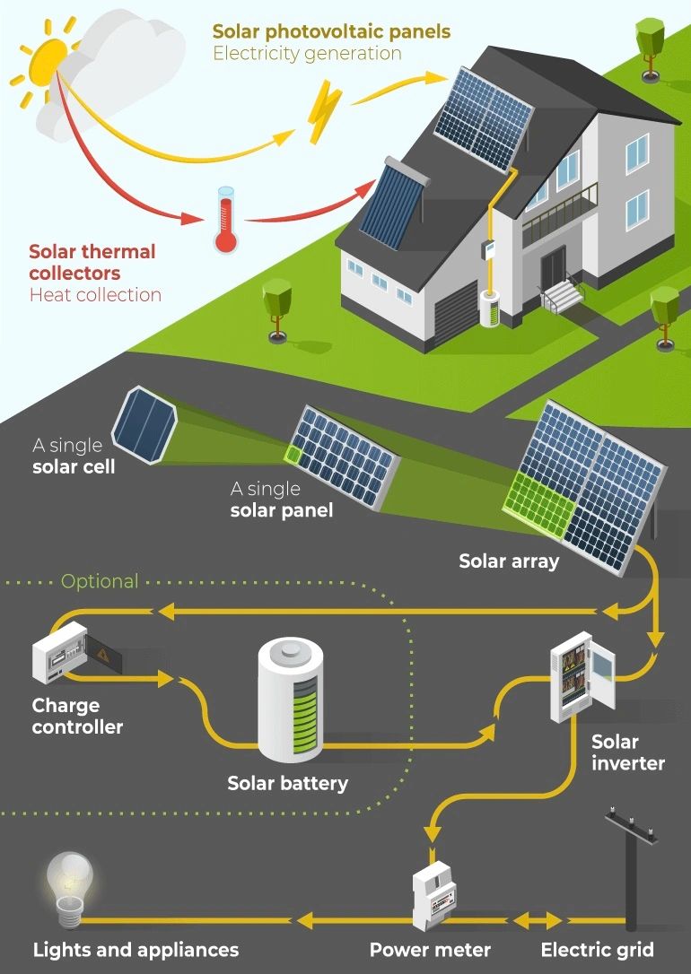 PROCESS OF HYBIRD POWER SYSTEM