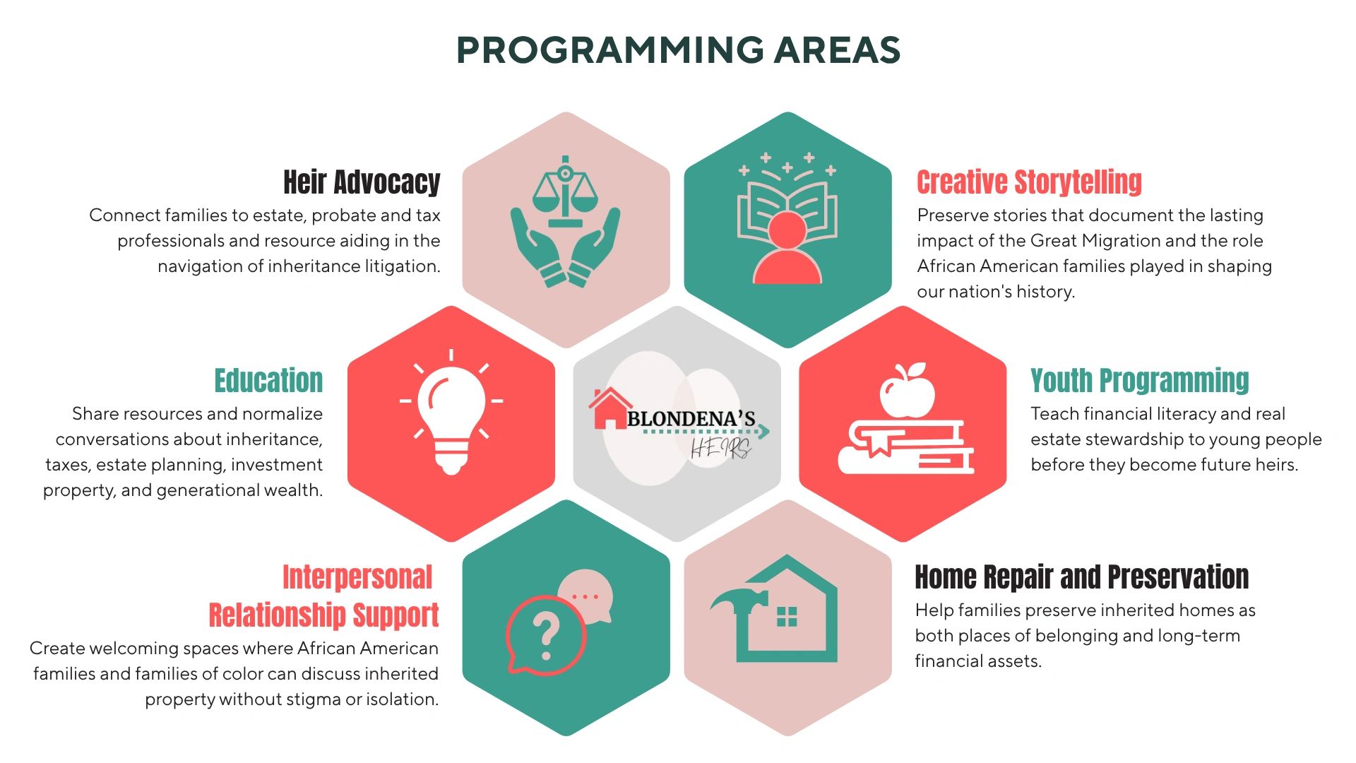 Hexagonal infographic detailing programming areas focused on inheritance and family support.