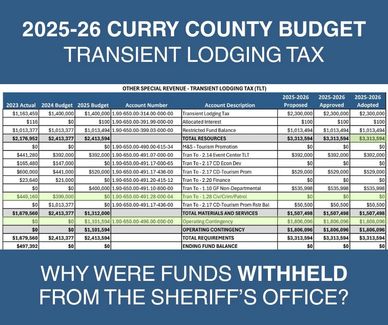 2025-26 Curry County budget details transient lodging tax allocations and questions withheld funds from sheriff's office.