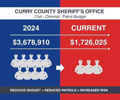 Curry County Sheriff's Office budget cut reduces patrol officers and increases risk.