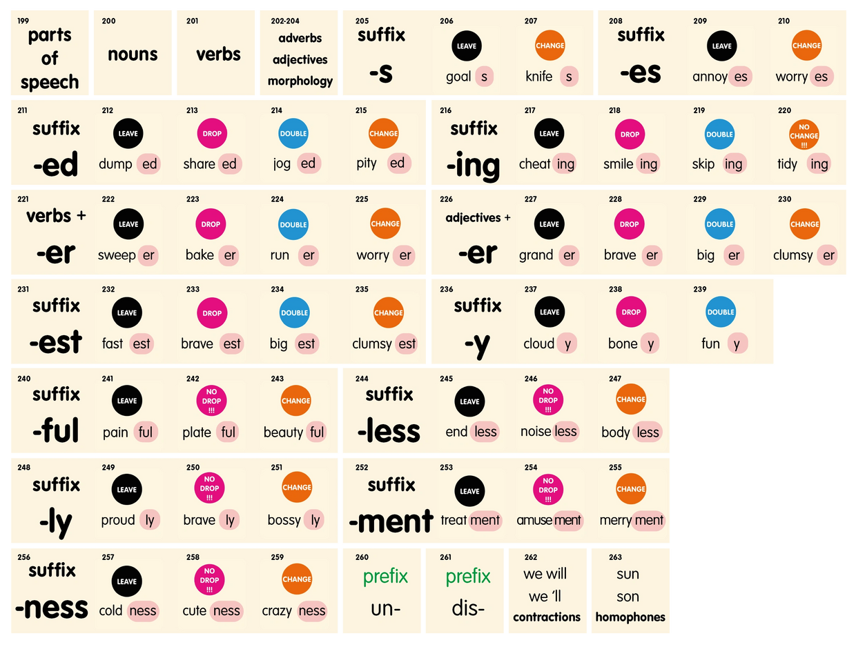 Chart explaining suffixes and prefixes with examples and spelling rules.