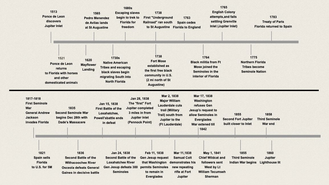 Historic Timeline | Loxahatchee Battlefield Preservationists