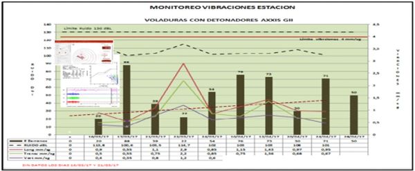 Gráfico de monitoreo de vibraciones en estación con voladuras y detonadores Axxis G81.
