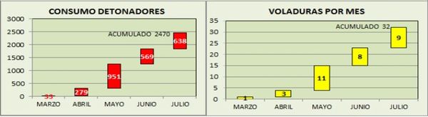 Monthly detonator consumption and blasts from March to July.