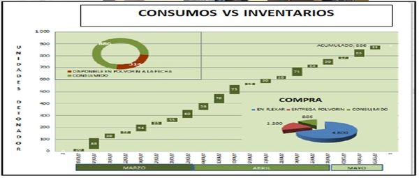 Gráfico comparativo de consumos e inventarios de polvorín entre marzo y mayo.