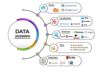 Data engineering, Cloud, AWS, Google cloud, Snowflake, Databricks, Python, Airflow