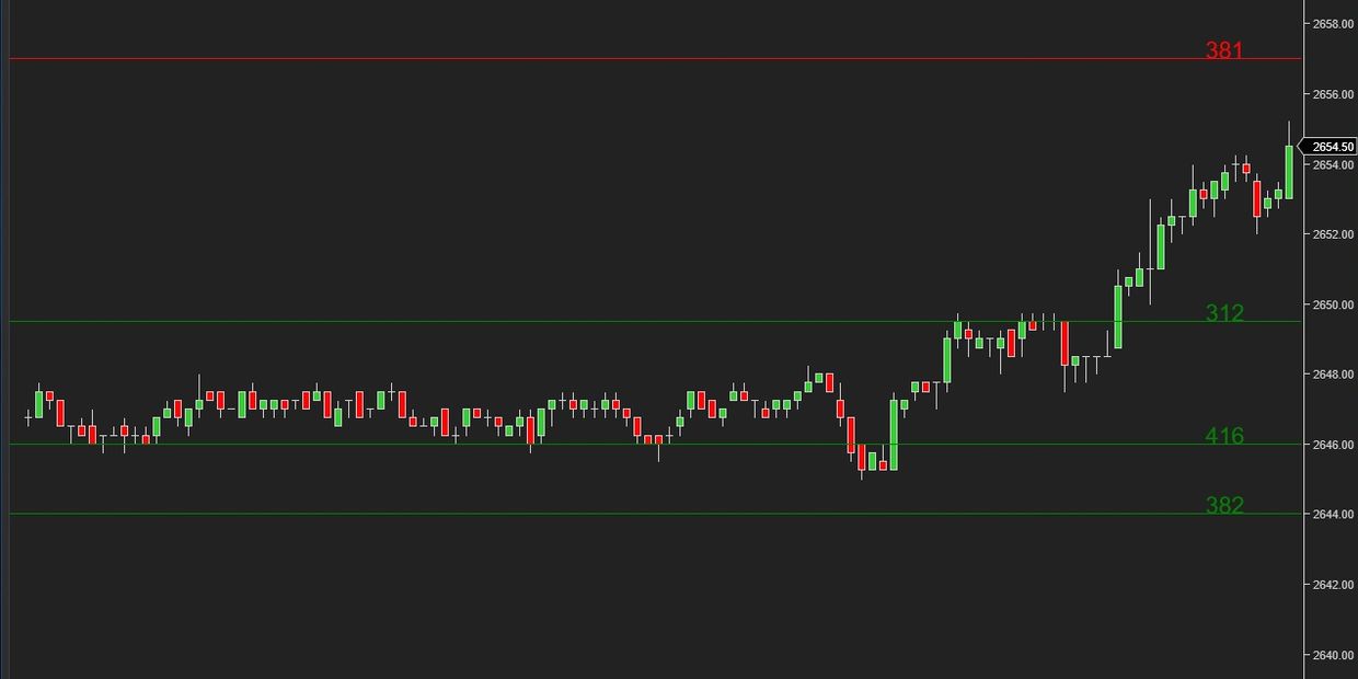 The level 2 indicator sniffs out large levels  of contracts at certain price levels. 