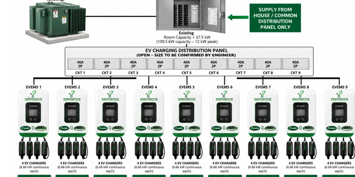 Single-line EV charging system diagram with 9 units and 36 chargers.
