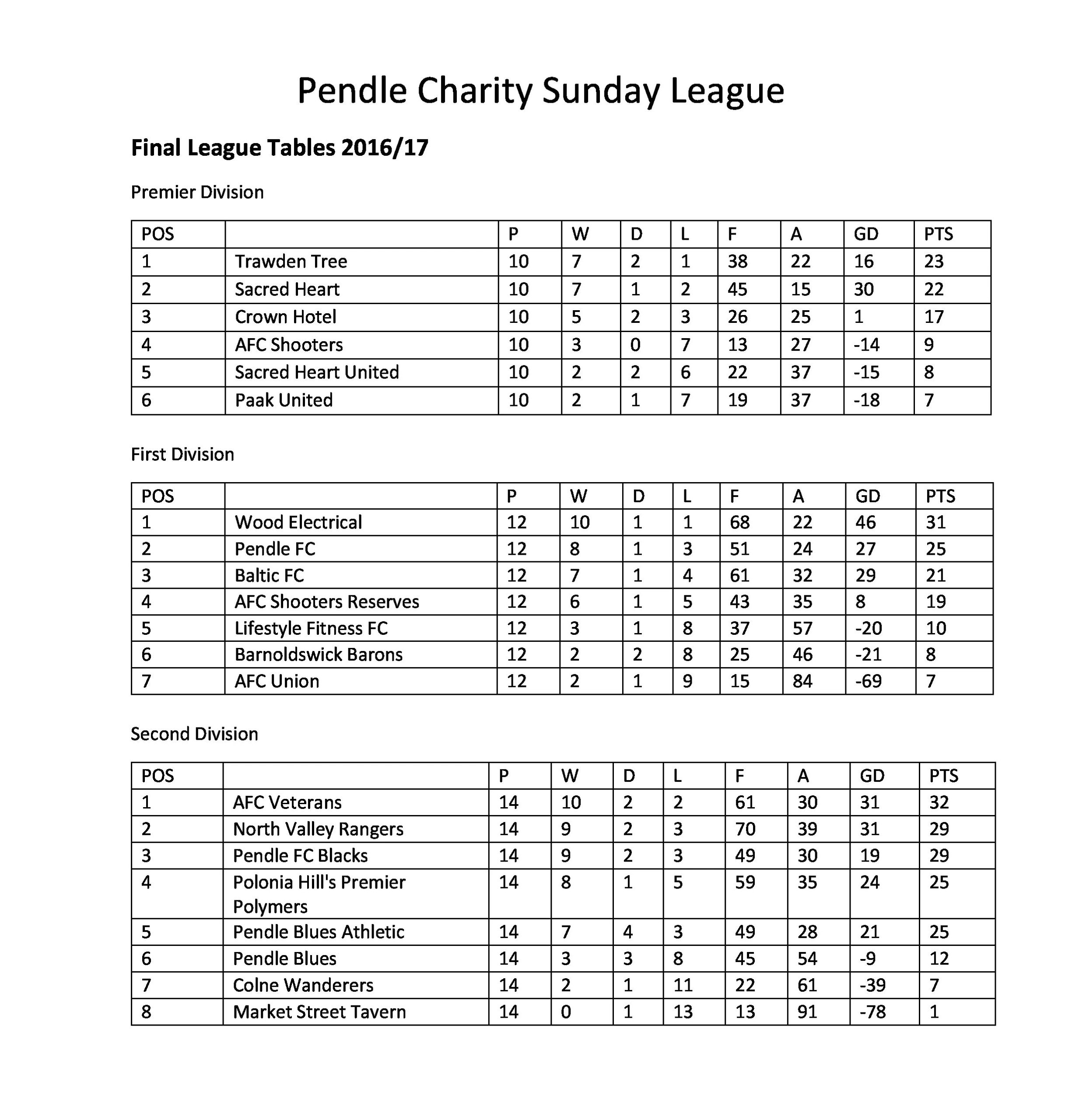 Final tables 2016/17