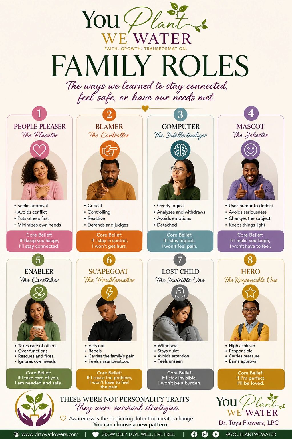 Infographic describing eight family roles and their core beliefs as survival strategies.