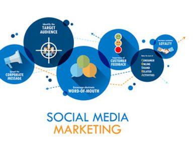 Graphic that reads Social Media Marketing