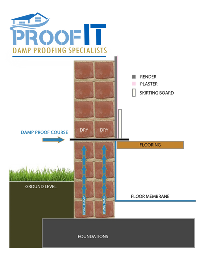 how a damp proof course works and keeps your property dry
ProofIT image Doncaster, grimsby