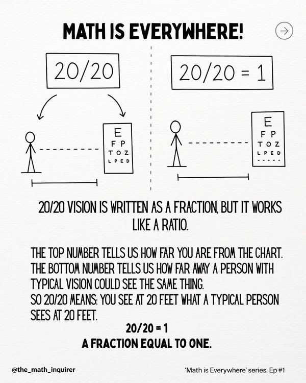 Illustration explaining 20/20 vision as a fraction and ratio.