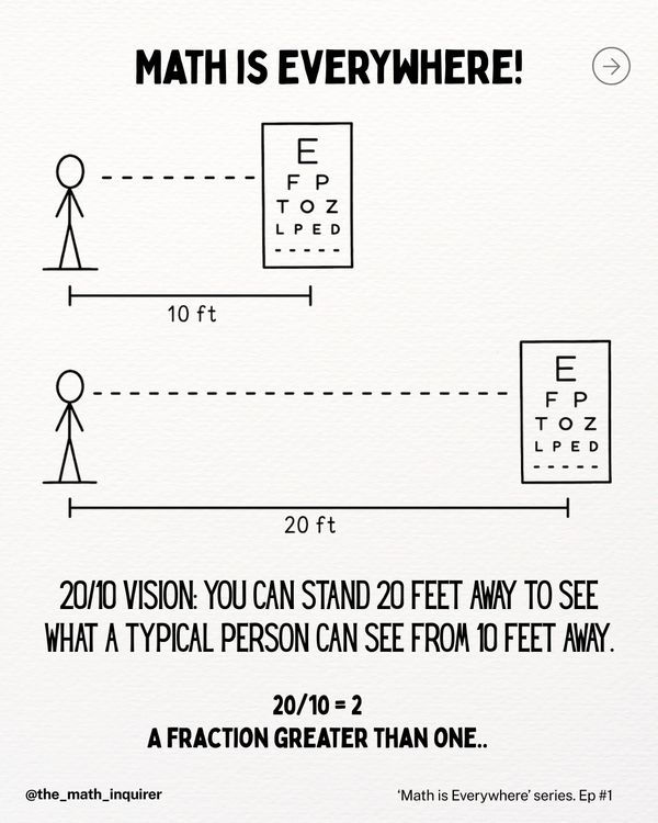 Illustration explaining 20/10 vision using math and eye chart distances.