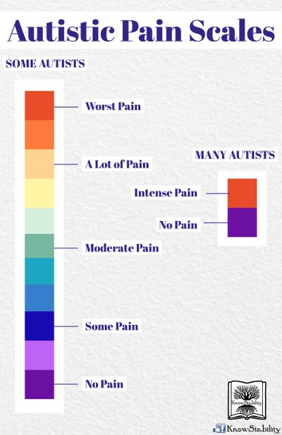2 autistic pain scales. 1 scale is from 0-10, the other is no pain or intense pain.