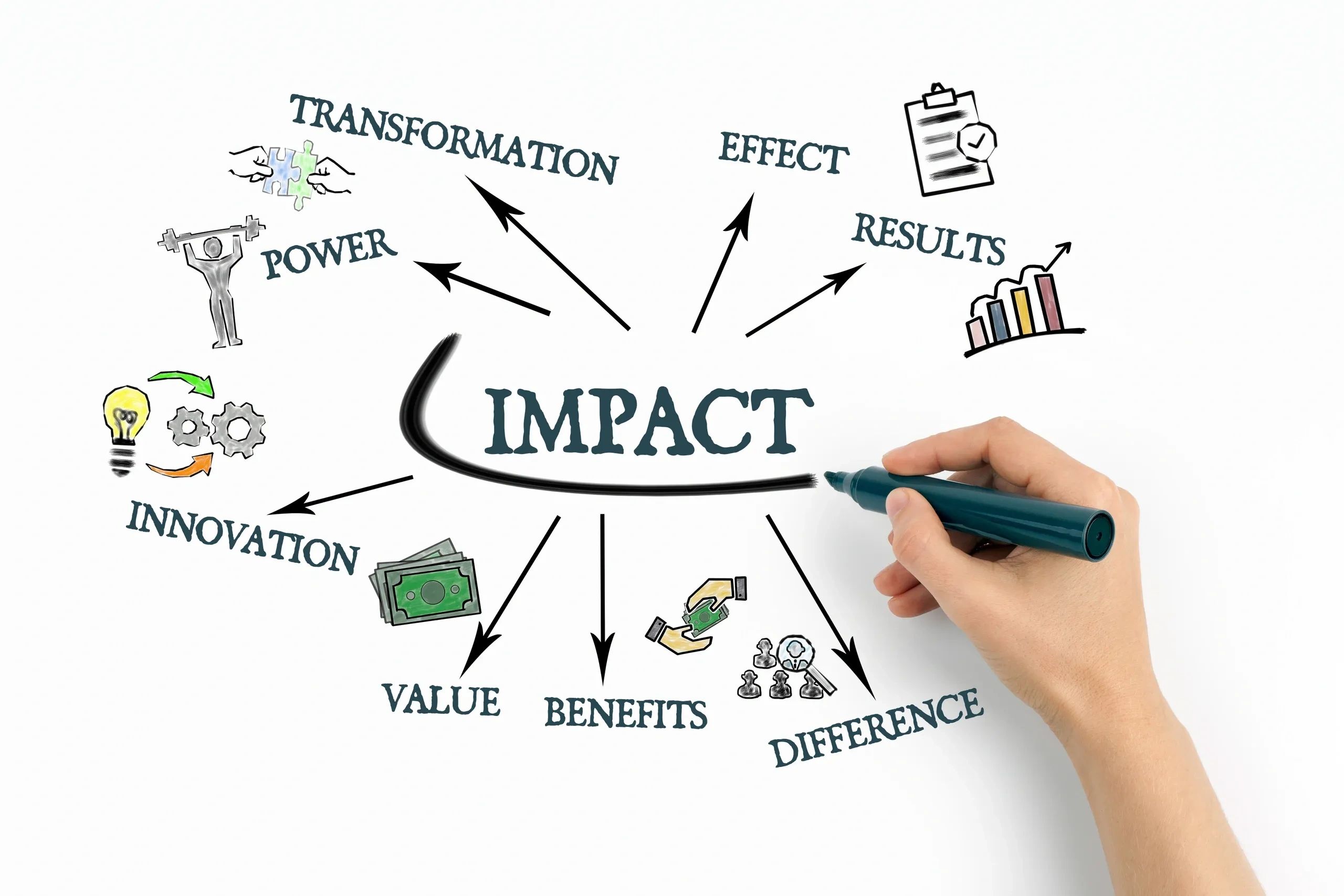 Evaluation Meets Improvement - IME Framework