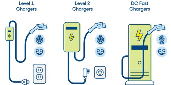 Diagram showing Level 1, Level 2, and DC Fast electric vehicle chargers with connectors and power sources.