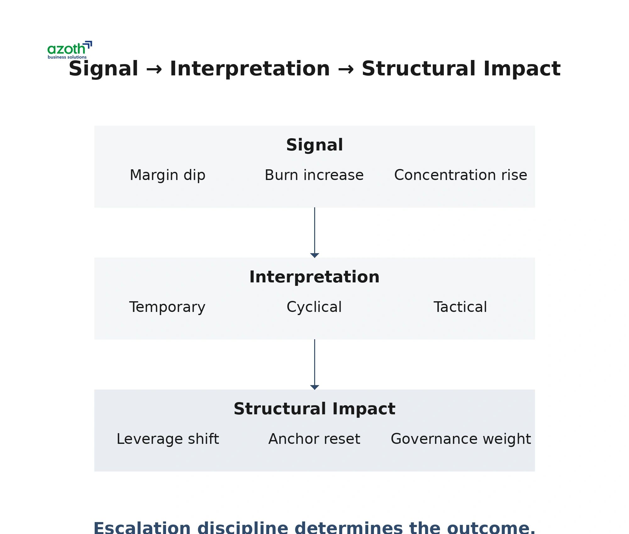 When Early Operating Signals Become Structural Risk