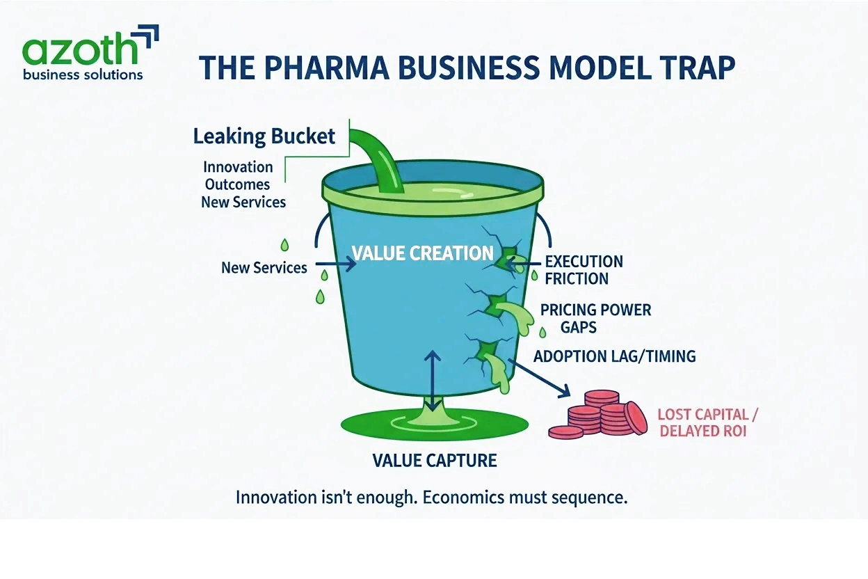 Pharmacy Ramp Model The Real Risk in Pharma’s Future Models Isn’t Innovation