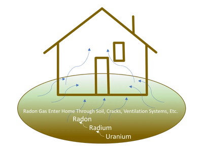 How radon enters a home