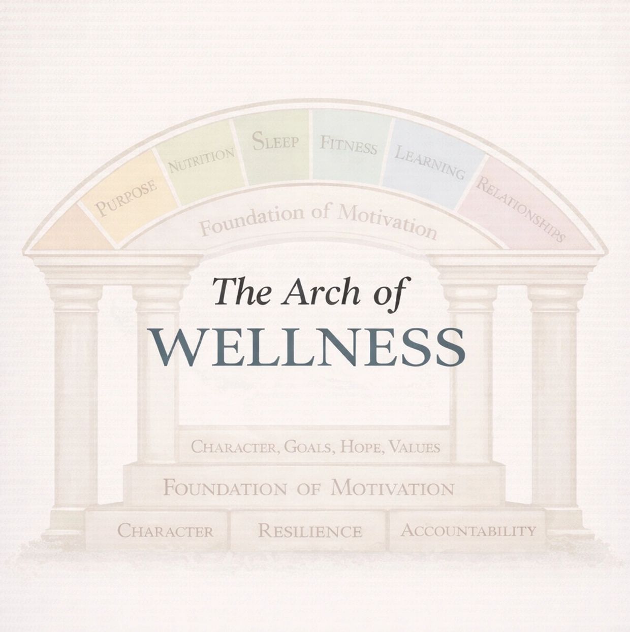 The Arch of Wellness highlighting key elements of motivation and wellness.