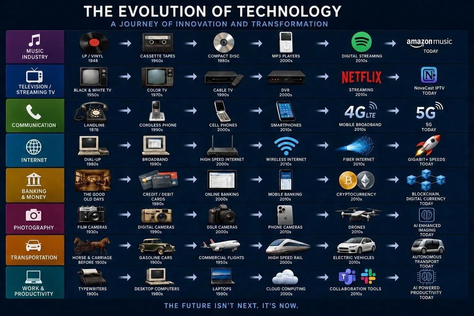 Timeline showing the evolution of various technologies across industries.