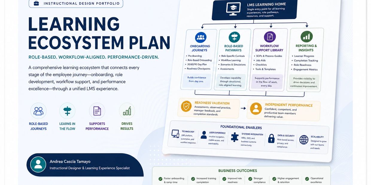 Instructional design portfolio showcasing a learning ecosystem plan for employee development.