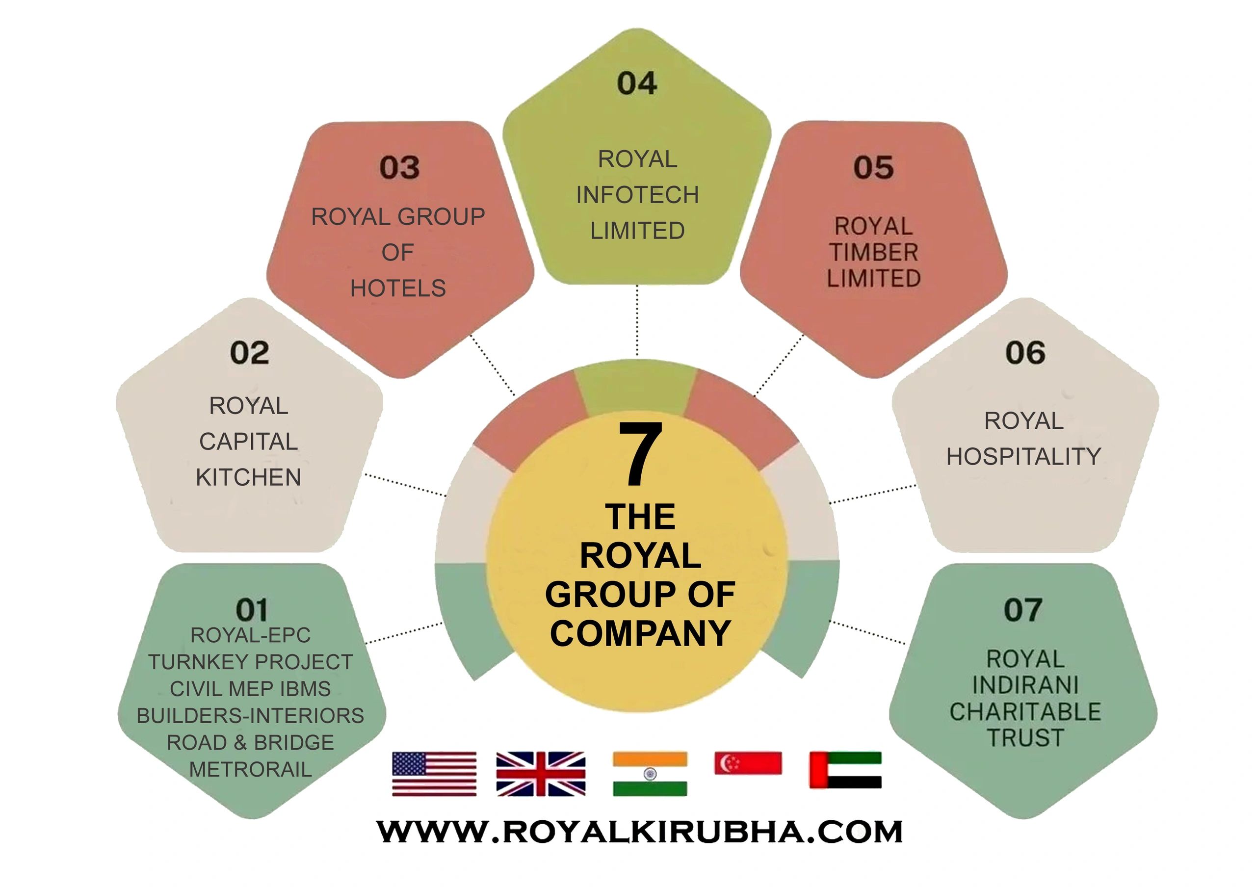Diagram showing the seven divisions of The Royal Group of Company with country flags.