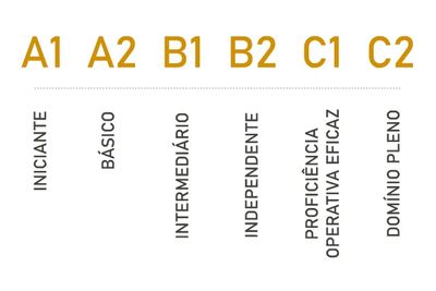 Teste de nível de inglês: básico ao intermediário