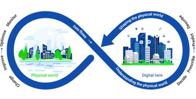 Diagram illustrating the data flow and interaction between the physical world and its digital twin.