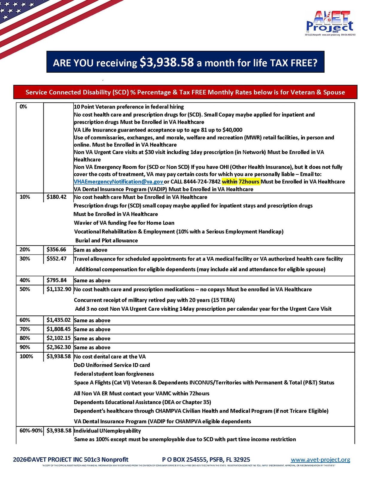 Veteran disability benefits and tax-free monthly rates by service-connected disability percentage.