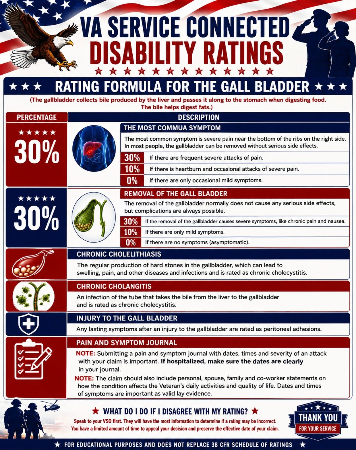 Infographic detailing VA service-connected disability ratings for gall bladder conditions.