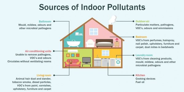Where do contaminates come from? There are many sources for indoor air pollution in your home!