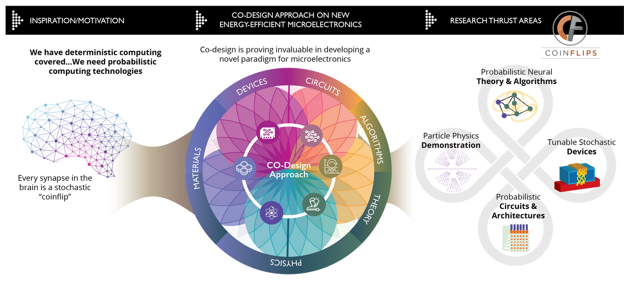 Co-design approach to advance probabilistic computing