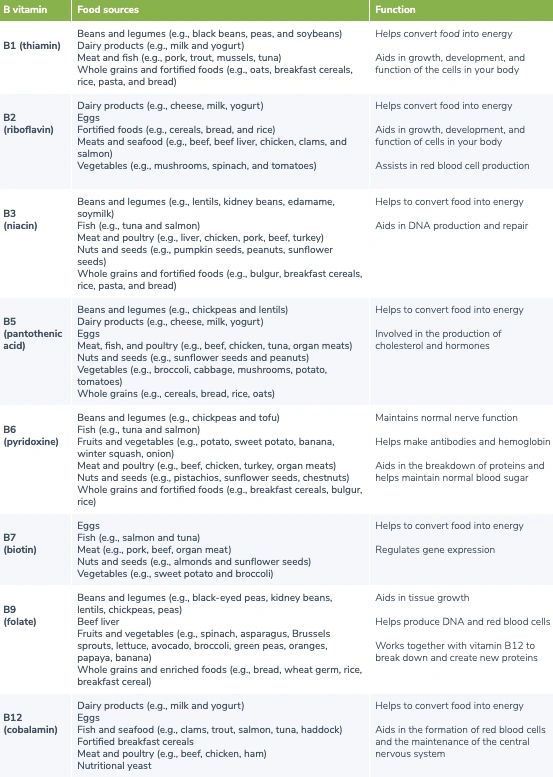 A Guide to the B Vitamins