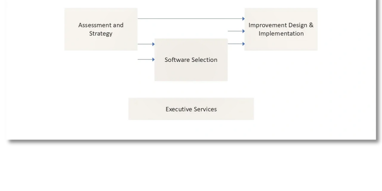 Consulting Services Map, ERP Software Selection Consulting