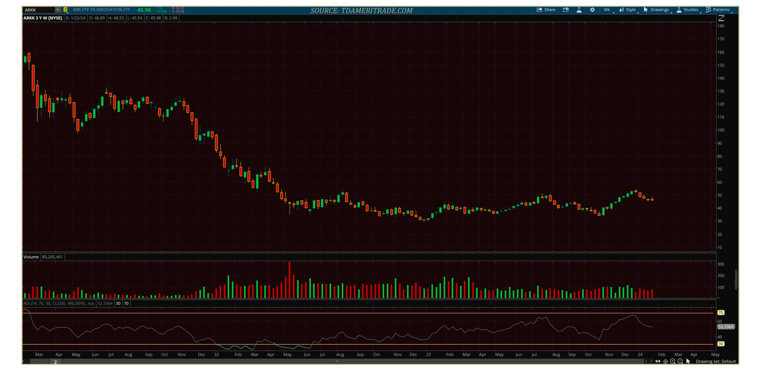  ARKK's Trajectory in Disruptive Innovation: Analyzing Three Years of Performance Fluctuations | A.J. Arenburg Financial Equity Research Division