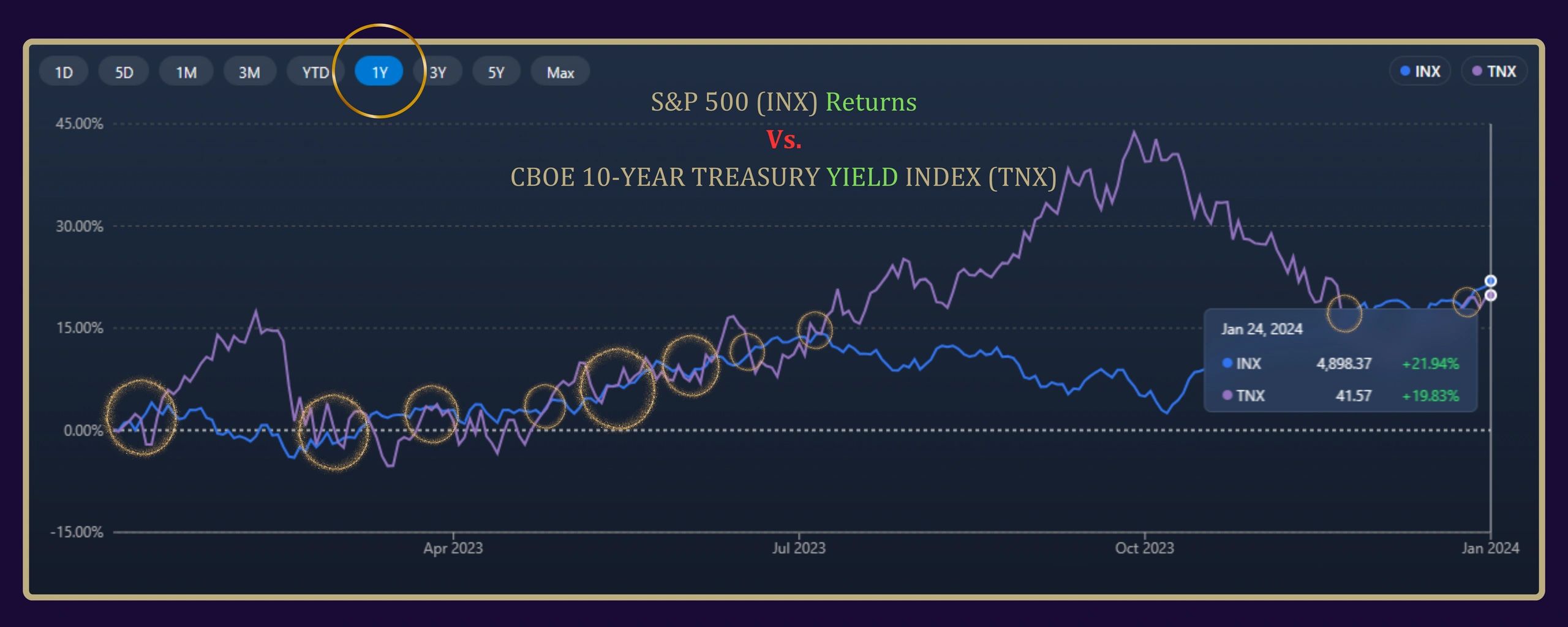 1-Year Market Dynamics: Analyzing the Intersecting Paths of the S&P 500 Index (INX) and CBOE 10-Year Treasury Yield Index (TNX) - Insights from A.J. Arenburg Financial Research.