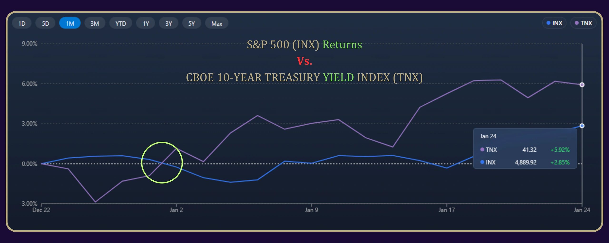 One-Month Comparative Analysis of the S&P 500 Index (INX) and CBOE 10-Year Treasury Yield Index (TNX) - A.J. Arenburg Financial Research.