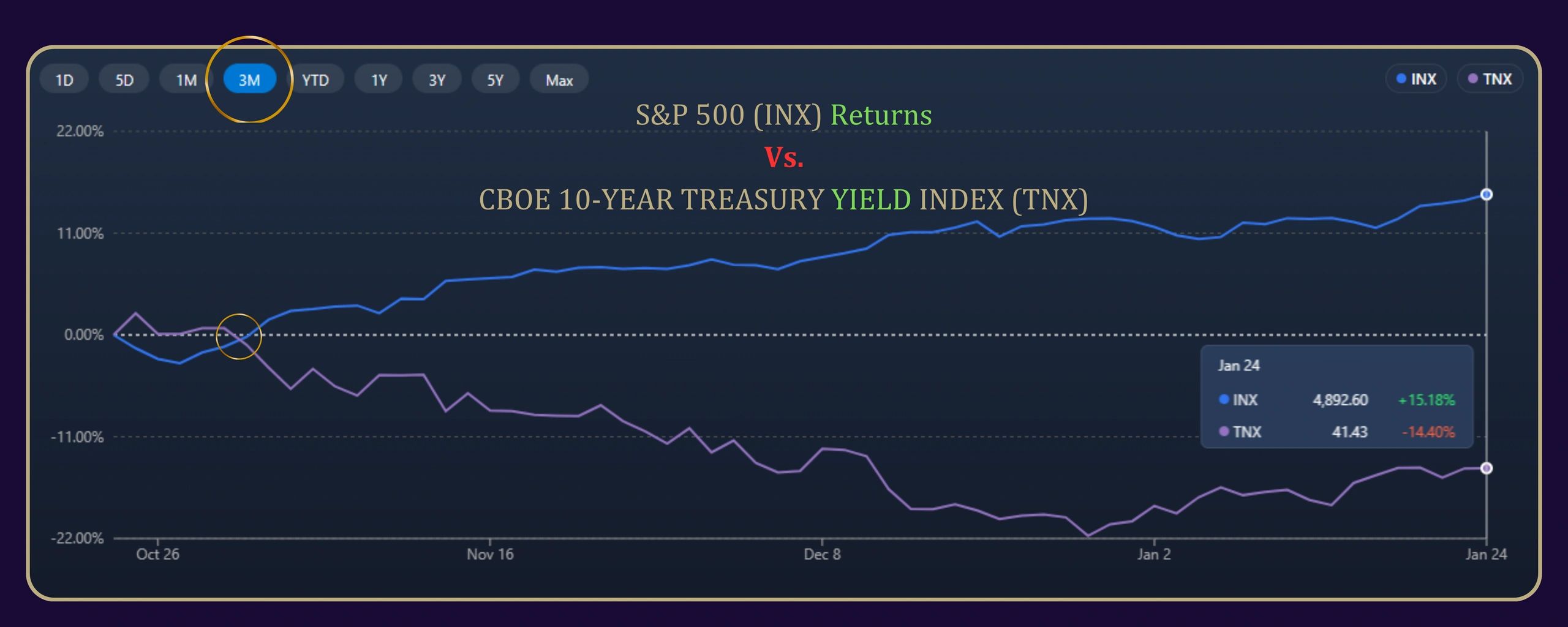 Three-Month Performance Analysis of S&P 500 Index (INX) versus CBOE 10-Year Treasury Yield Index (TNX) - A.J. Arenburg Financial Research.
