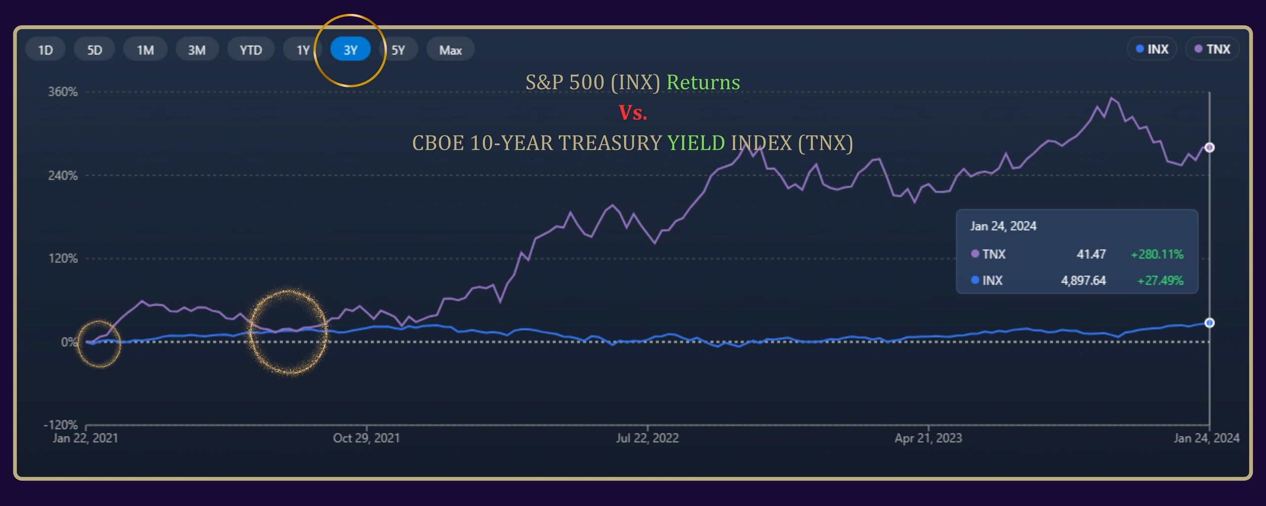 Three-Year Financial Trajectory: S&P 500 Index (INX) vs. CBOE 10-Year Treasury Yield Index (TNX) - An Extensive Market Analysis by A.J. Arenburg Financial Research.