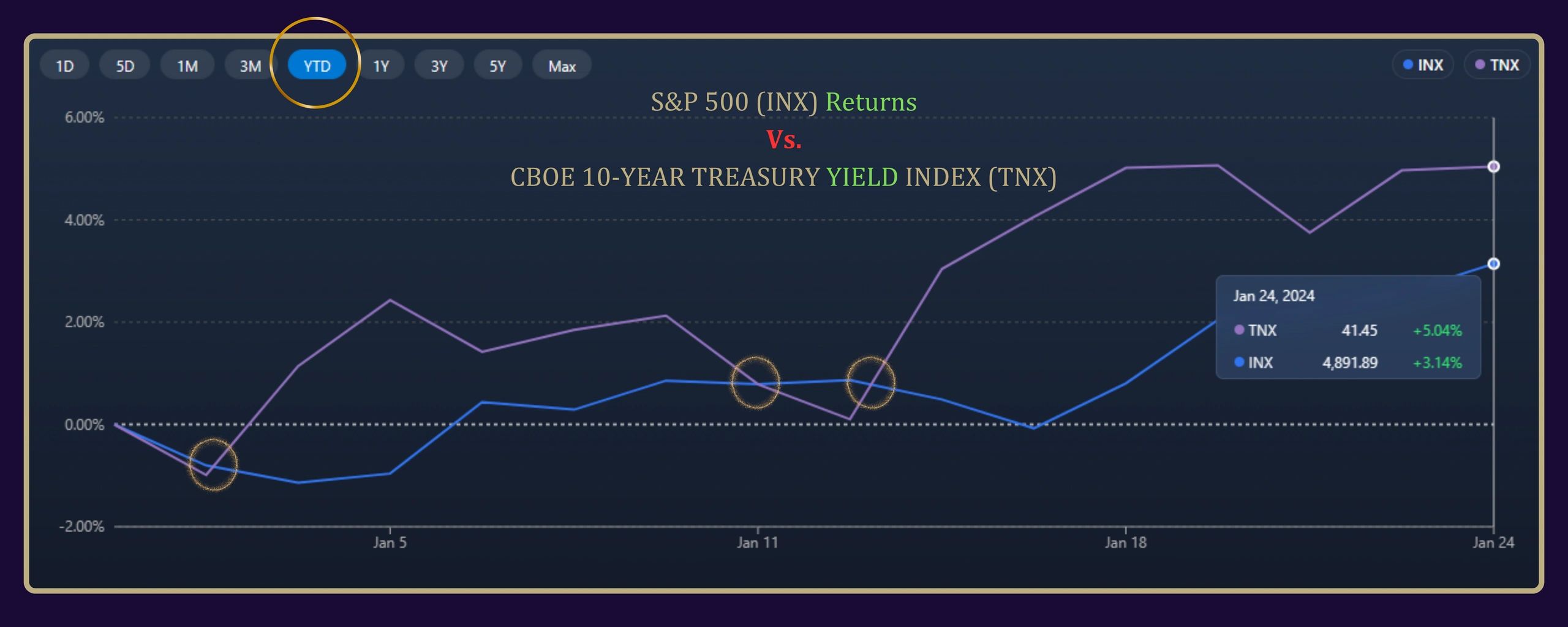 YTD Performance of S&P 500 Index (INX) vs. CBOE 10-Year Treasury Yield Index (TNX) - A.J. Arenburg Financial Research