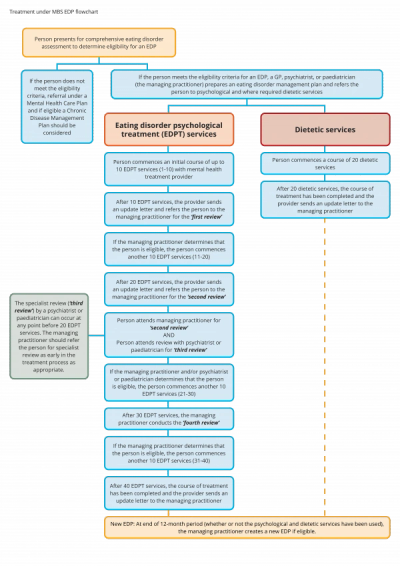 Flowchart outlining the process for accessing eating disorder psychological treatment and dietetic services under an EDP.